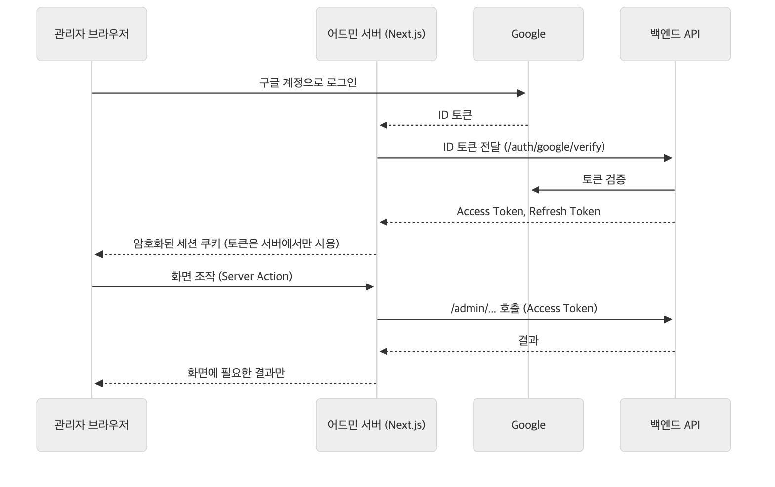 어드민이 로그인하고 백엔드를 부르는 흐름