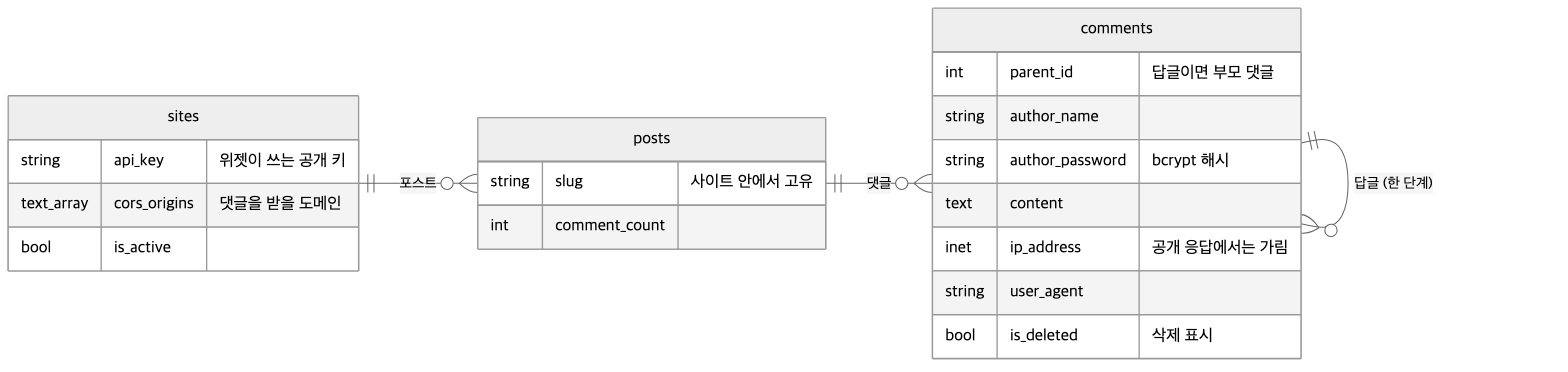 orbithall 댓글 데이터 모델