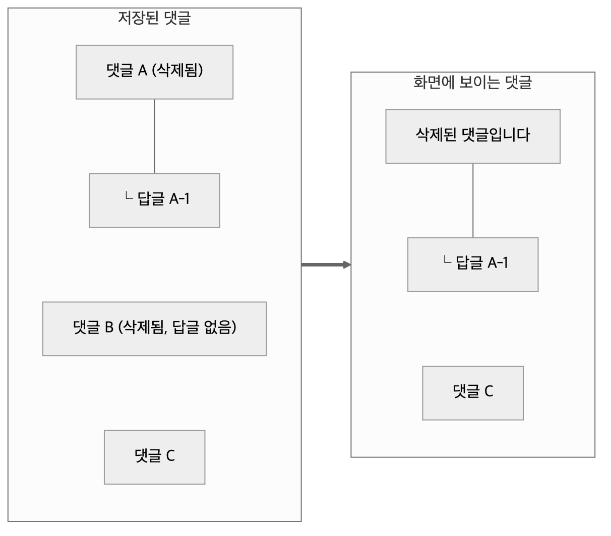 삭제된 댓글이 화면에 보이는 방식