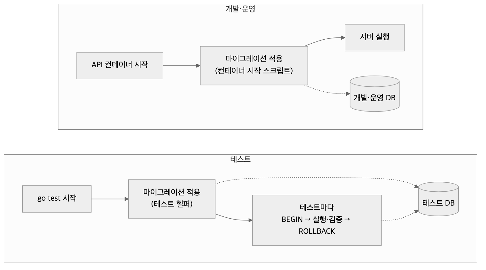 개발 환경과 테스트에서 마이그레이션이 적용되는 흐름