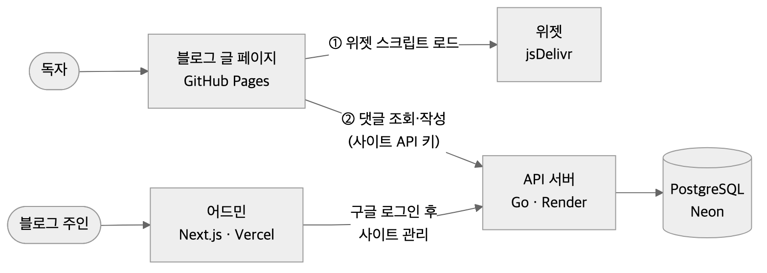 orbithall 전체 구성도