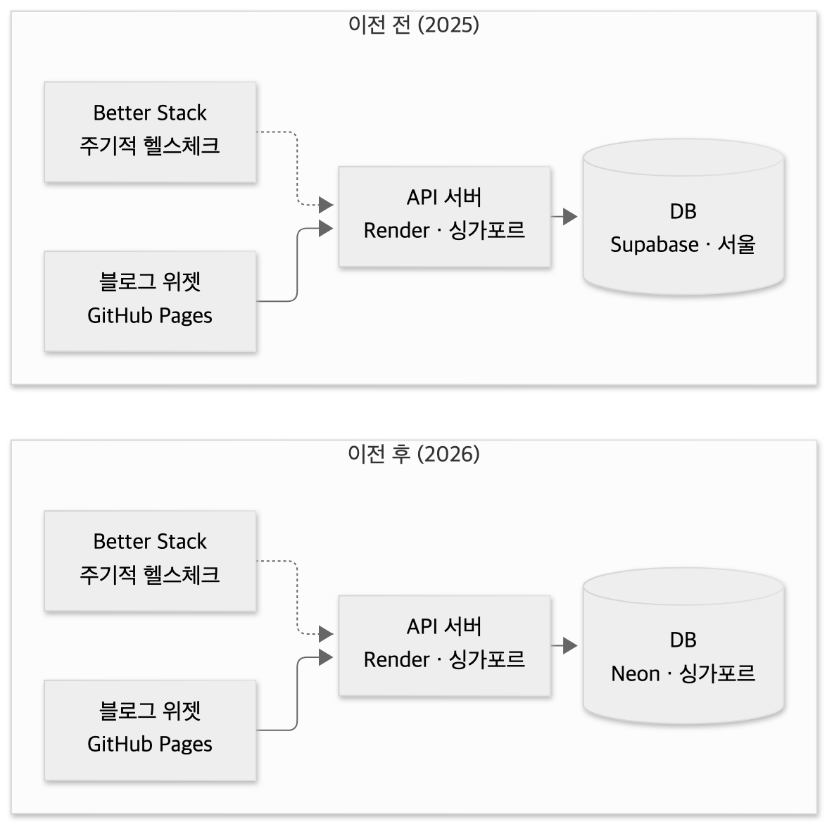 이전 전후의 인프라 구성