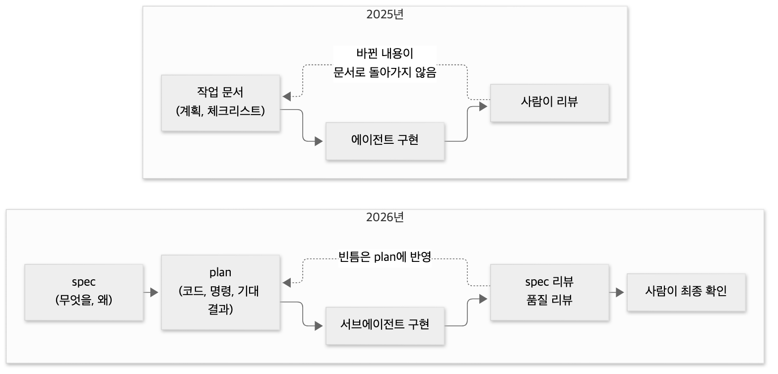 2025년과 2026년의 작업 흐름