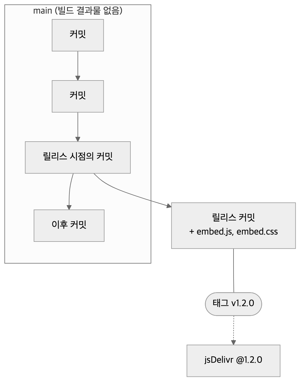릴리스 커밋과 태그 구조
