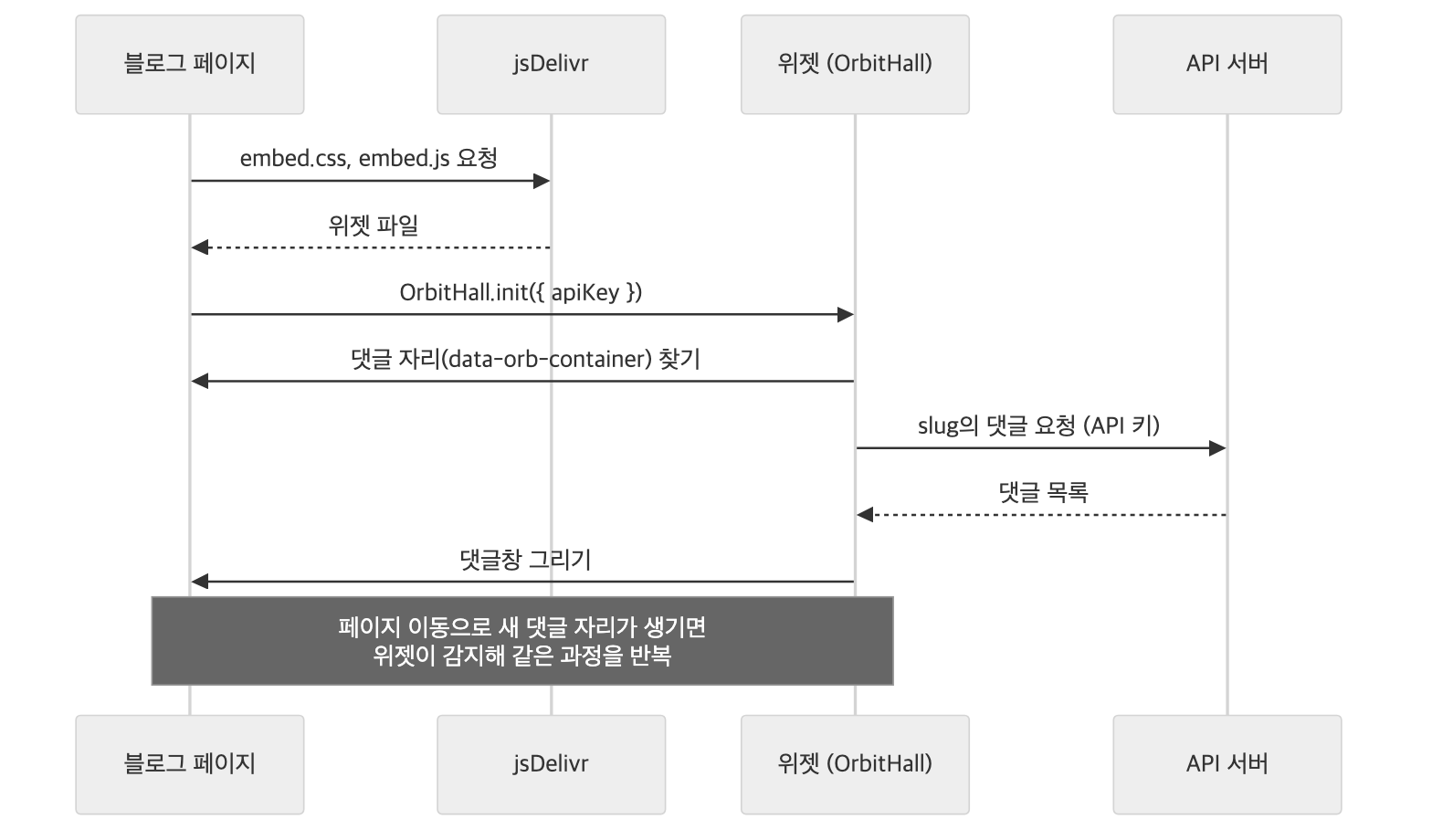 위젯이 페이지에 붙어 댓글을 그리는 흐름